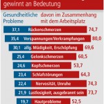 Gesundheitliche Probleme am Arbeitsplatz