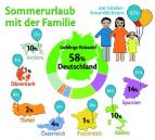 Sommerurlaub mit der Familie