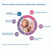 Wovon würden Sie sich als Mama mehr wünschen?